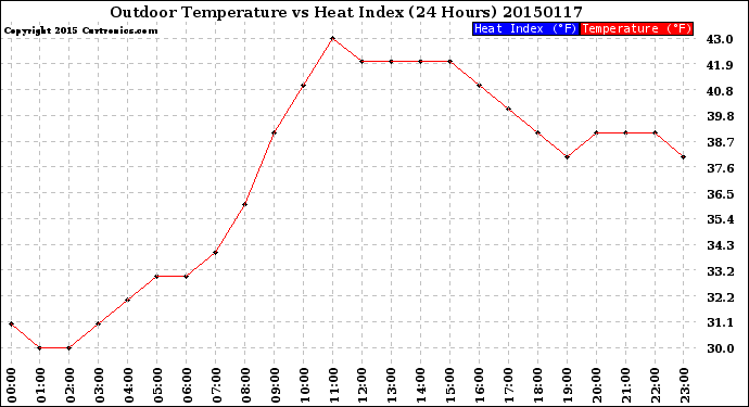 Milwaukee Weather Outdoor Temperature<br>vs Heat Index<br>(24 Hours)