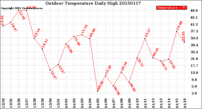 Milwaukee Weather Outdoor Temperature<br>Daily High