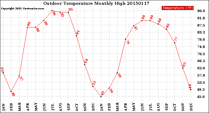 Milwaukee Weather Outdoor Temperature<br>Monthly High