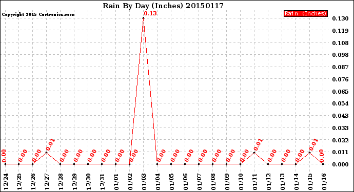 Milwaukee Weather Rain<br>By Day<br>(Inches)