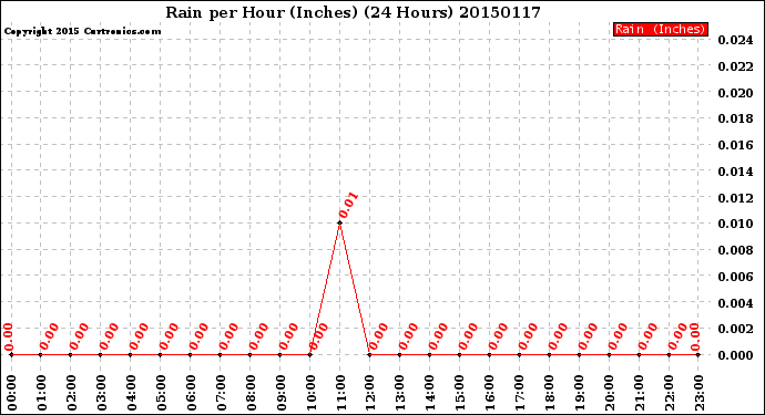 Milwaukee Weather Rain<br>per Hour<br>(Inches)<br>(24 Hours)