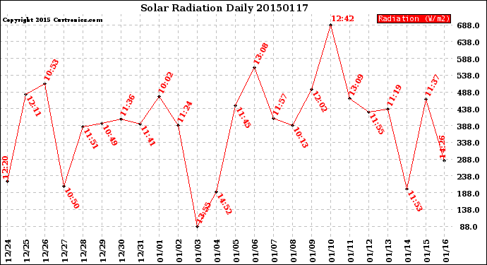 Milwaukee Weather Solar Radiation<br>Daily