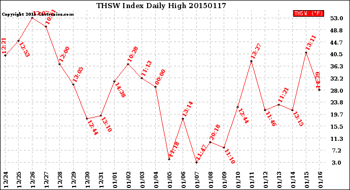 Milwaukee Weather THSW Index<br>Daily High