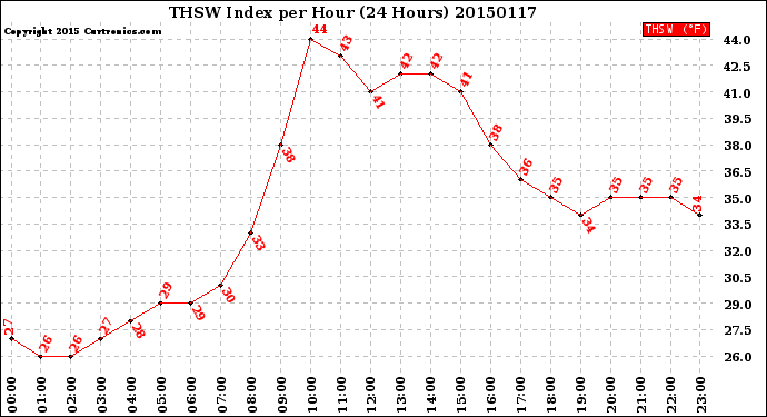 Milwaukee Weather THSW Index<br>per Hour<br>(24 Hours)