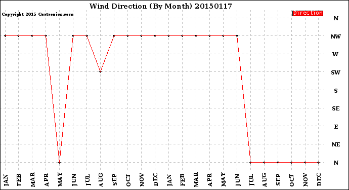 Milwaukee Weather Wind Direction<br>(By Month)