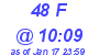 Milwaukee Weather THSW Index High Today