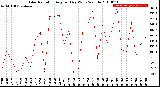 Milwaukee Weather Solar Radiation<br>Avg per Day W/m2/minute