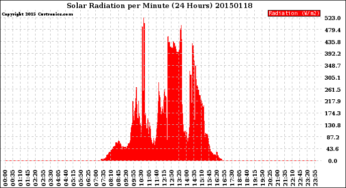 Milwaukee Weather Solar Radiation<br>per Minute<br>(24 Hours)