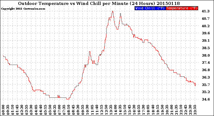 Milwaukee Weather Outdoor Temperature<br>vs Wind Chill<br>per Minute<br>(24 Hours)