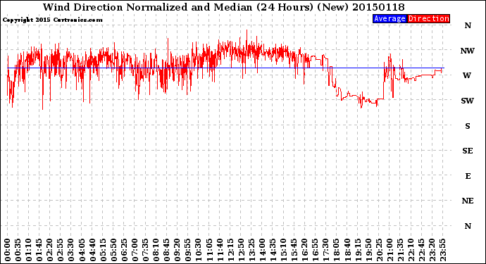 Milwaukee Weather Wind Direction<br>Normalized and Median<br>(24 Hours) (New)