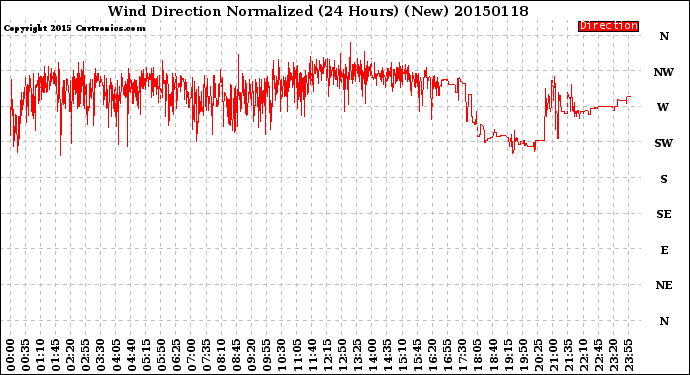 Milwaukee Weather Wind Direction<br>Normalized<br>(24 Hours) (New)