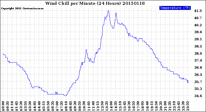 Milwaukee Weather Wind Chill<br>per Minute<br>(24 Hours)