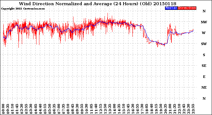 Milwaukee Weather Wind Direction<br>Normalized and Average<br>(24 Hours) (Old)