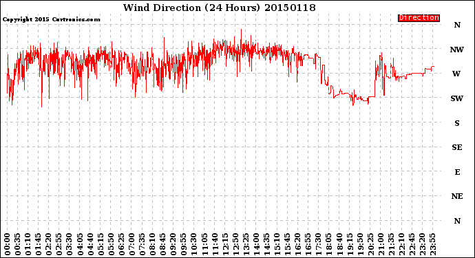 Milwaukee Weather Wind Direction<br>(24 Hours)