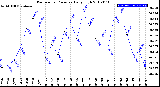 Milwaukee Weather Barometric Pressure<br>Daily High