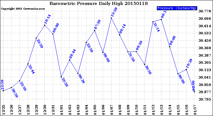 Milwaukee Weather Barometric Pressure<br>Daily High