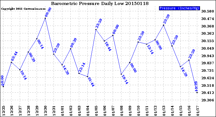 Milwaukee Weather Barometric Pressure<br>Daily Low