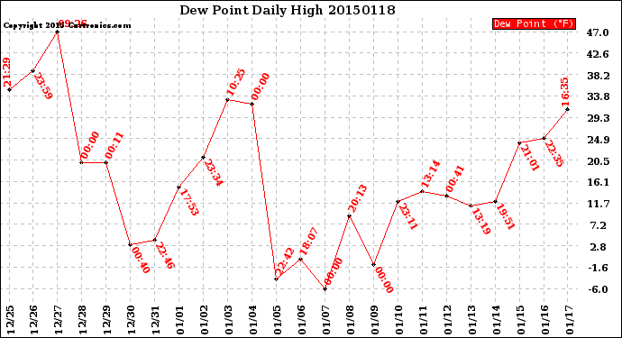 Milwaukee Weather Dew Point<br>Daily High