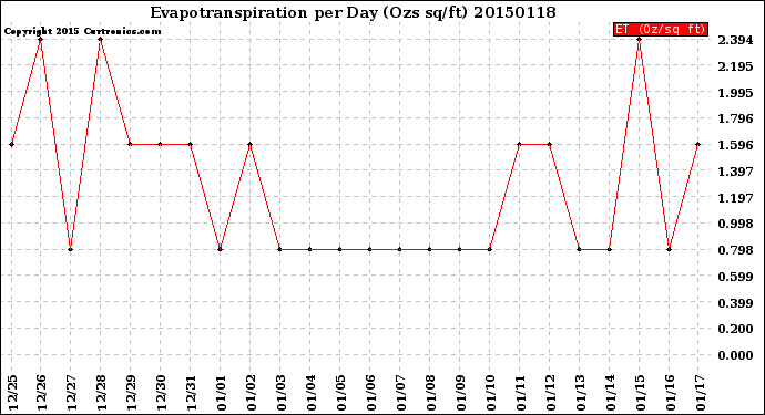 Milwaukee Weather Evapotranspiration<br>per Day (Ozs sq/ft)