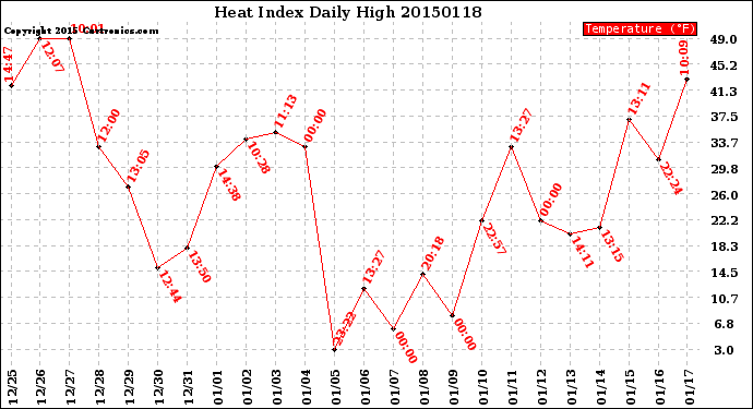 Milwaukee Weather Heat Index<br>Daily High