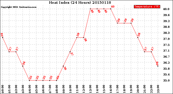 Milwaukee Weather Heat Index<br>(24 Hours)