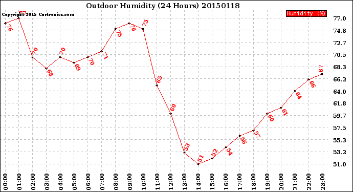 Milwaukee Weather Outdoor Humidity<br>(24 Hours)