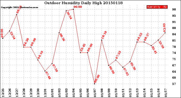 Milwaukee Weather Outdoor Humidity<br>Daily High