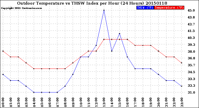 Milwaukee Weather Outdoor Temperature<br>vs THSW Index<br>per Hour<br>(24 Hours)