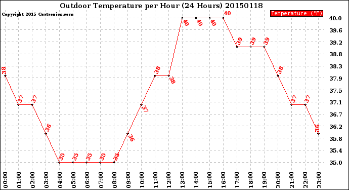 Milwaukee Weather Outdoor Temperature<br>per Hour<br>(24 Hours)