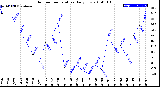 Milwaukee Weather Outdoor Temperature<br>Daily Low