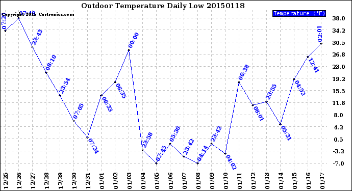 Milwaukee Weather Outdoor Temperature<br>Daily Low