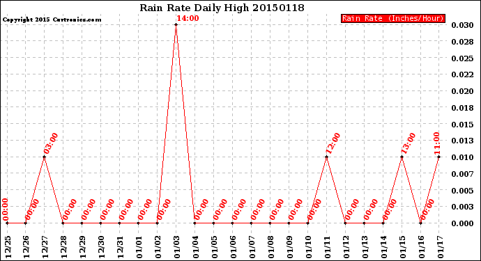 Milwaukee Weather Rain Rate<br>Daily High