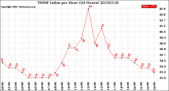 Milwaukee Weather THSW Index<br>per Hour<br>(24 Hours)