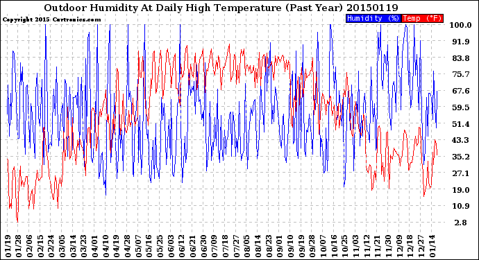 Milwaukee Weather Outdoor Humidity<br>At Daily High<br>Temperature<br>(Past Year)