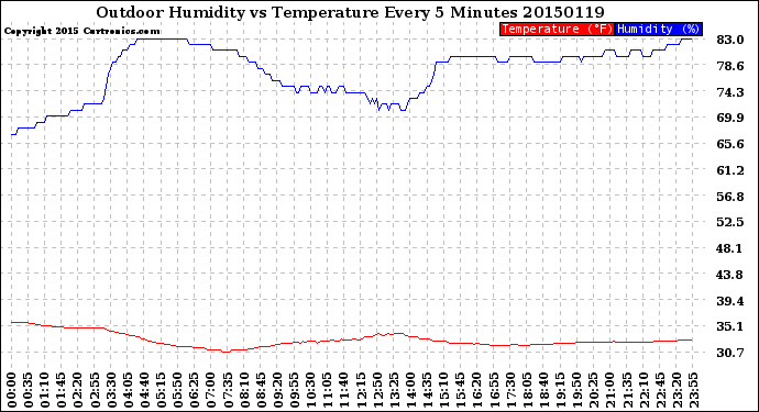 Milwaukee Weather Outdoor Humidity<br>vs Temperature<br>Every 5 Minutes