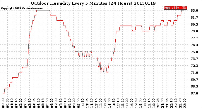 Milwaukee Weather Outdoor Humidity<br>Every 5 Minutes<br>(24 Hours)