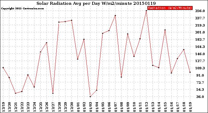 Milwaukee Weather Solar Radiation<br>Avg per Day W/m2/minute