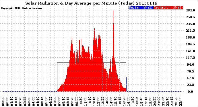 Milwaukee Weather Solar Radiation<br>& Day Average<br>per Minute<br>(Today)