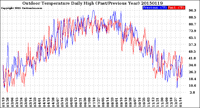 Milwaukee Weather Outdoor Temperature<br>Daily High<br>(Past/Previous Year)