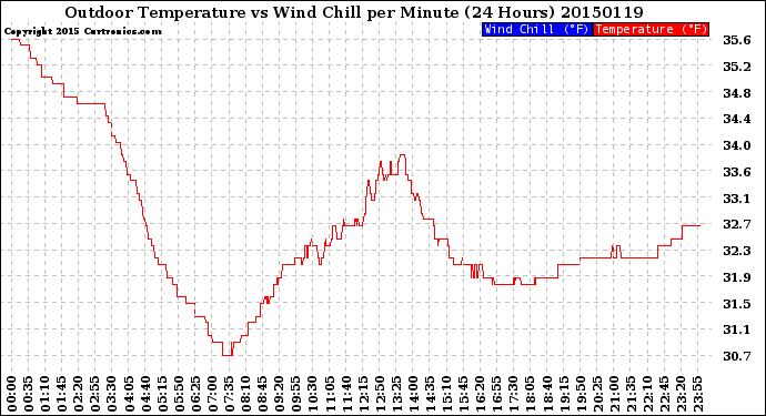 Milwaukee Weather Outdoor Temperature<br>vs Wind Chill<br>per Minute<br>(24 Hours)