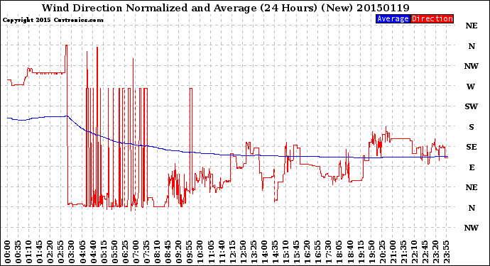 Milwaukee Weather Wind Direction<br>Normalized and Average<br>(24 Hours) (New)