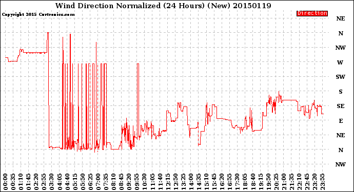 Milwaukee Weather Wind Direction<br>Normalized<br>(24 Hours) (New)