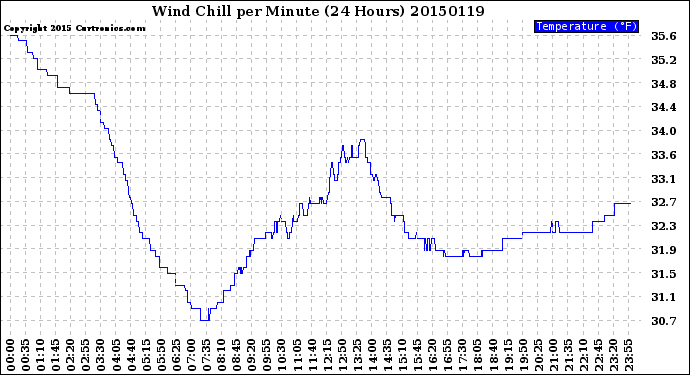 Milwaukee Weather Wind Chill<br>per Minute<br>(24 Hours)