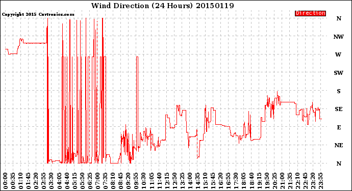 Milwaukee Weather Wind Direction<br>(24 Hours)