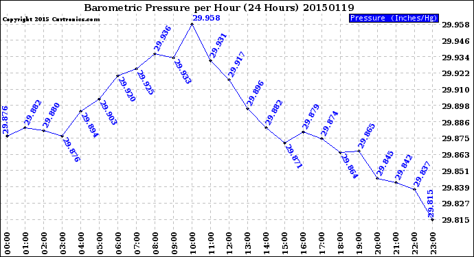 Milwaukee Weather Barometric Pressure<br>per Hour<br>(24 Hours)