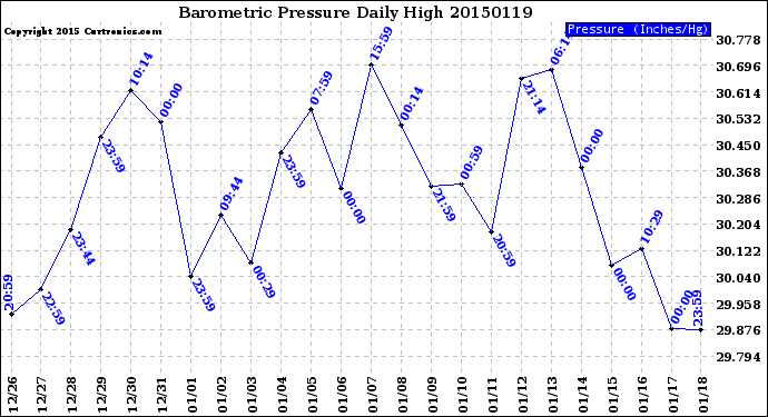 Milwaukee Weather Barometric Pressure<br>Daily High