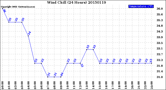 Milwaukee Weather Wind Chill<br>(24 Hours)