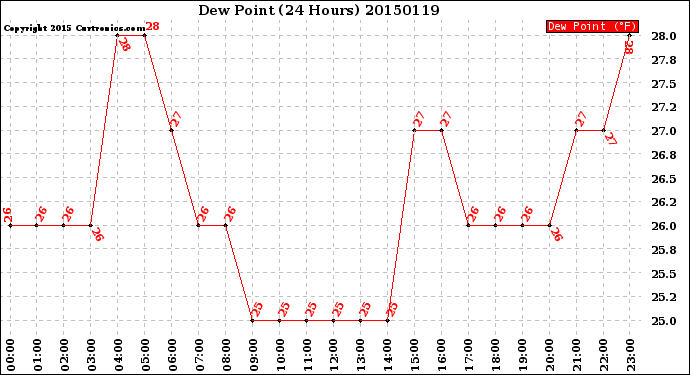 Milwaukee Weather Dew Point<br>(24 Hours)