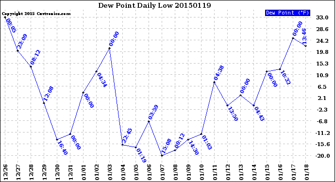 Milwaukee Weather Dew Point<br>Daily Low