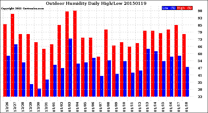 Milwaukee Weather Outdoor Humidity<br>Daily High/Low